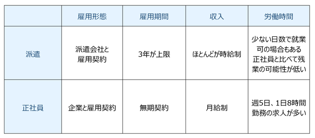派遣と正社員の違いをまとめた表