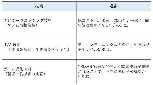 バイオテクノロジー分野で進行する技術革新をまとめた表