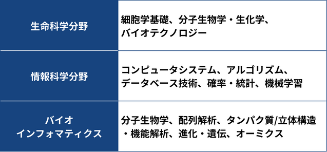 バイオインフォマティクス技術者認定試験の出題範囲