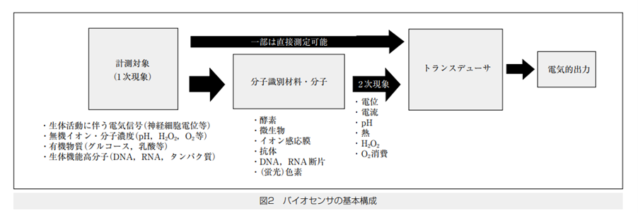 徳田崇「バイオチップ・バイオセンサ」映像情報メディア学会誌Vol.62,No.3 p330