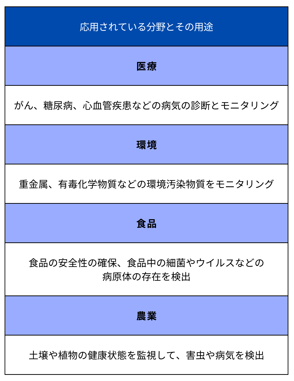 バイオセンサ分析SP