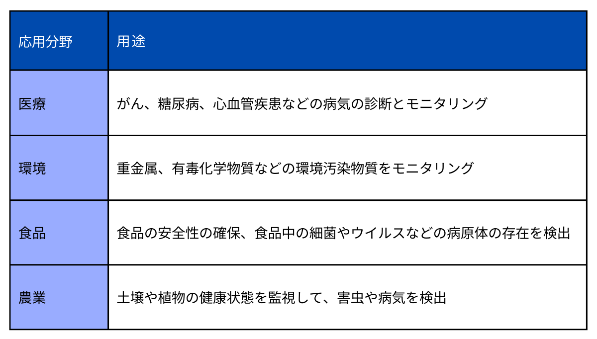 バイオセンサ分析PC