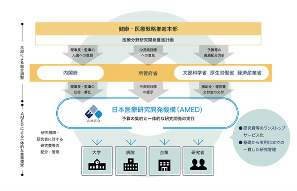 国立研究開発法人日本医療研究開発機構「AMEDの役割・機能」