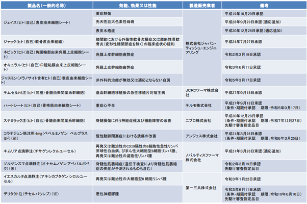 出典:首相官邸「再生医療等製品の承認品目」