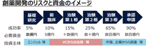 創薬ベンチャーエコシステム強化事業