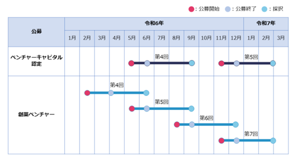 国立研究開発法人日本医療研究開発機構「創薬ベンチャーエコシステム強化事業」