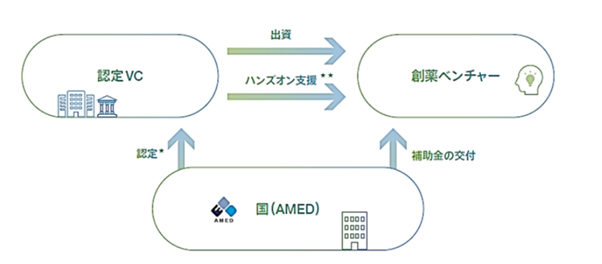 国立研究開発法人日本医療研究開発機構「創薬ベンチャーエコシステム強化事業」